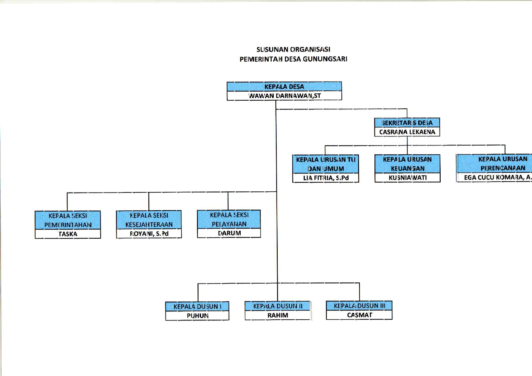 STRUKTUR ORGANISASI